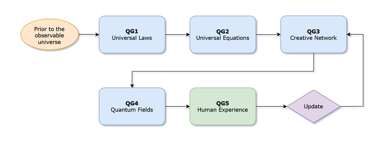 quantum genesis reality flow chart