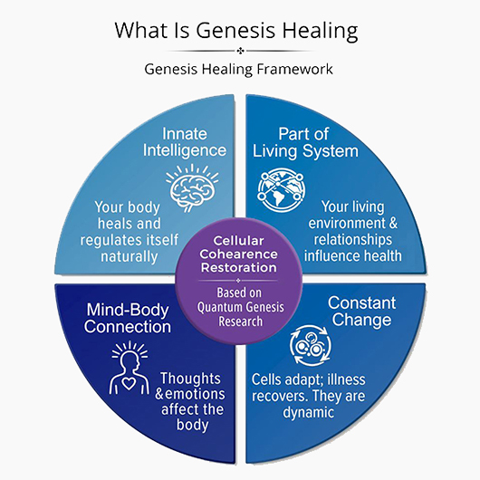 genesis healing infographics