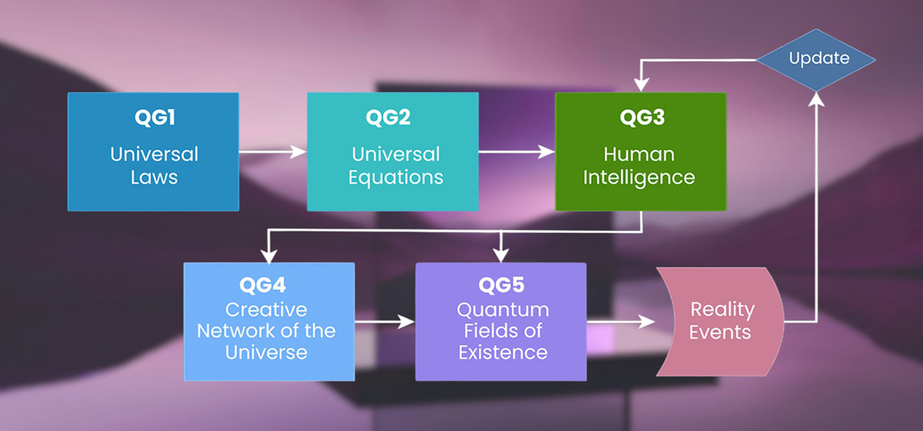 quantum genesis flowchart img